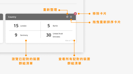 Neovo Manager 儀錶板卡片說明圖示_手機版